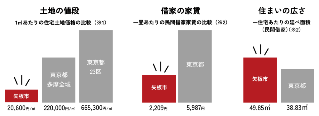 土地の値段、借家の家賃、すまいの広さの比較（東京・矢板）